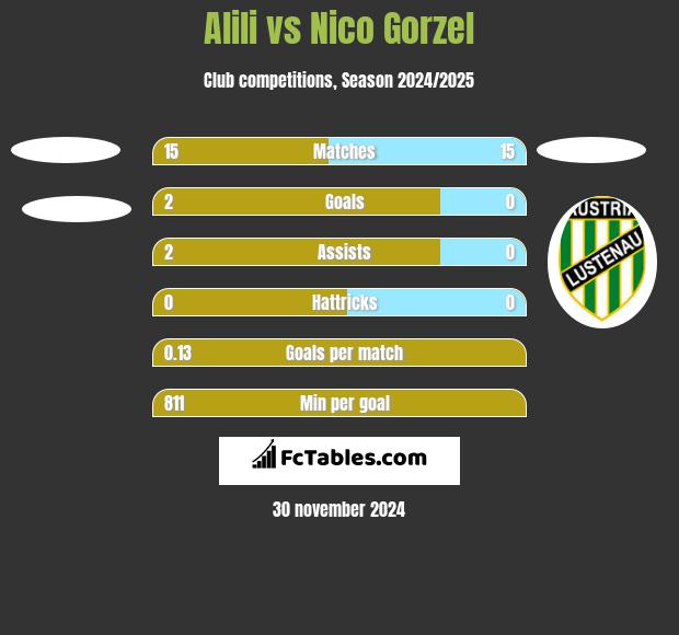 Alili vs Nico Gorzel h2h player stats