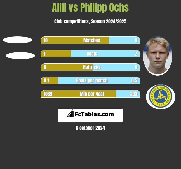 Alili vs Philipp Ochs h2h player stats