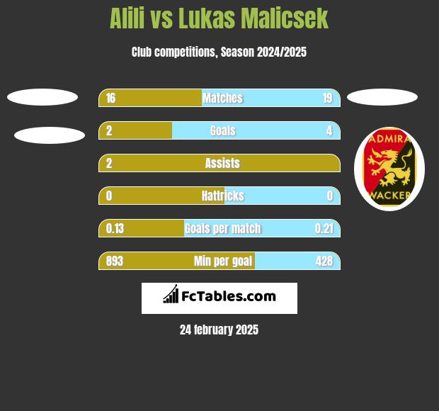 Alili vs Lukas Malicsek h2h player stats