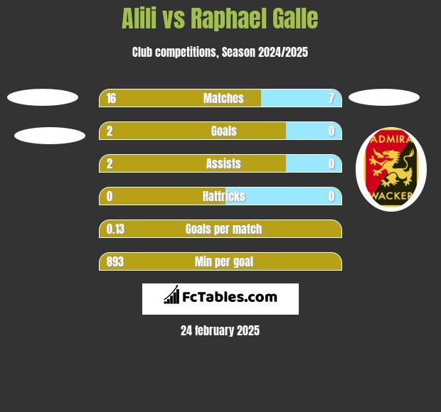 Alili vs Raphael Galle h2h player stats