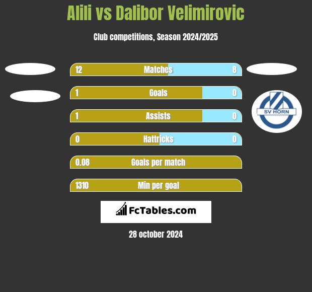 Alili vs Dalibor Velimirovic h2h player stats