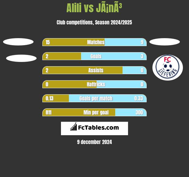 Alili vs JÃ¡nÃ³ h2h player stats