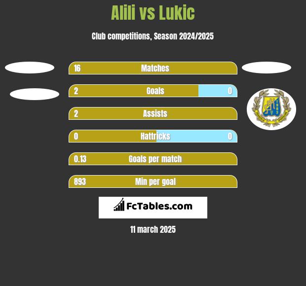 Alili vs Lukic h2h player stats