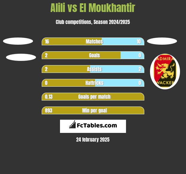 Alili vs El Moukhantir h2h player stats