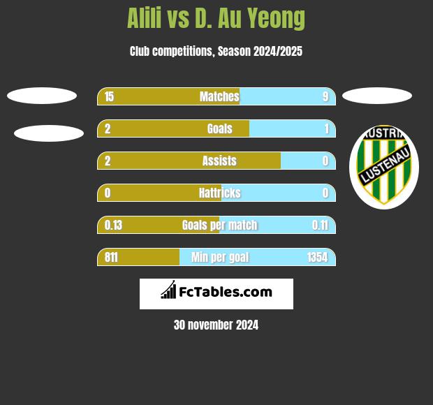 Alili vs D. Au Yeong h2h player stats