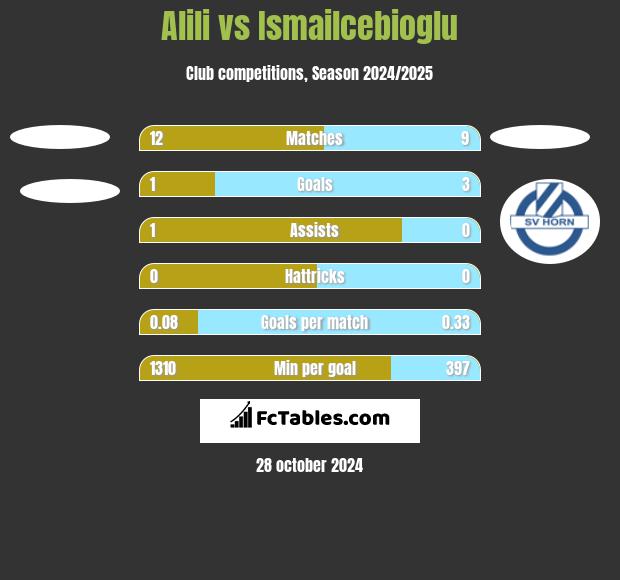 Alili vs Ismailcebioglu h2h player stats