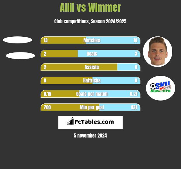 Alili vs Wimmer h2h player stats