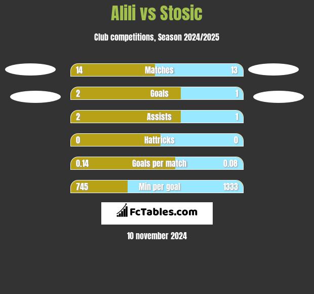 Alili vs Stosic h2h player stats