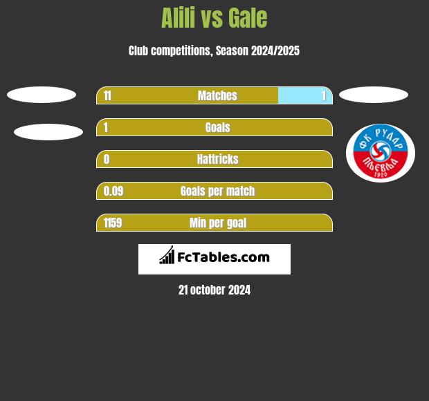 Alili vs Gale h2h player stats