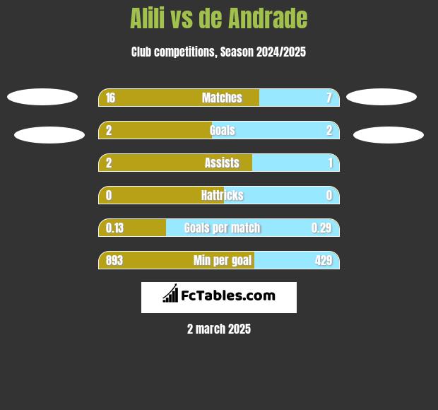 Alili vs de Andrade h2h player stats