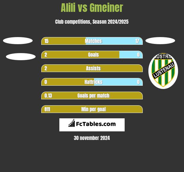 Alili vs Gmeiner h2h player stats