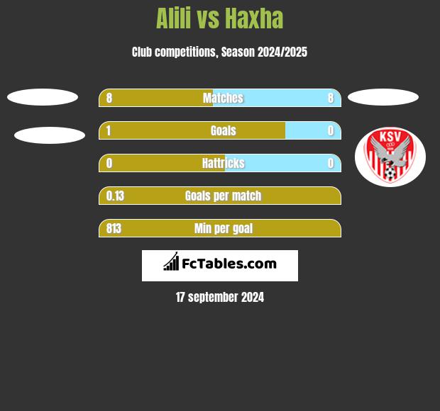 Alili vs Haxha h2h player stats