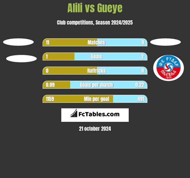 Alili vs Gueye h2h player stats