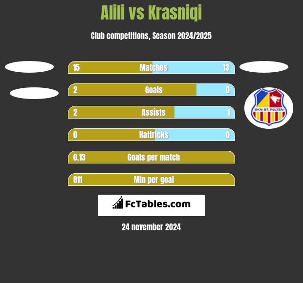 Alili vs Krasniqi h2h player stats