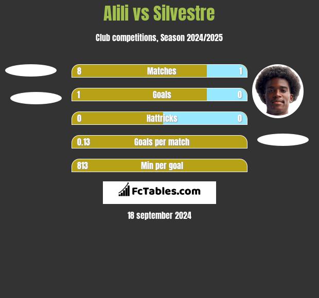 Alili vs Silvestre h2h player stats