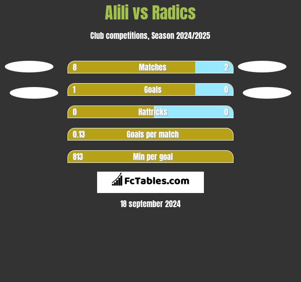 Alili vs Radics h2h player stats