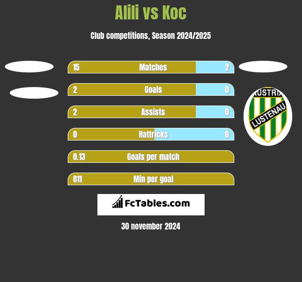 Alili vs Koc h2h player stats