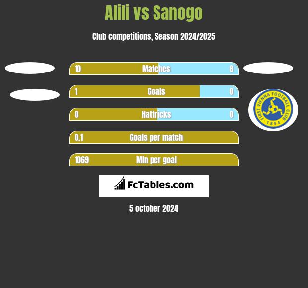 Alili vs Sanogo h2h player stats