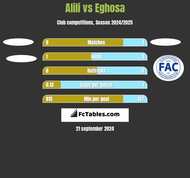 Alili vs Eghosa h2h player stats