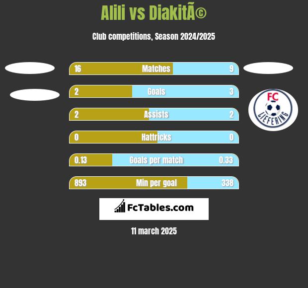 Alili vs DiakitÃ© h2h player stats