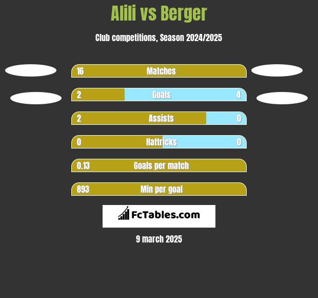 Alili vs Berger h2h player stats