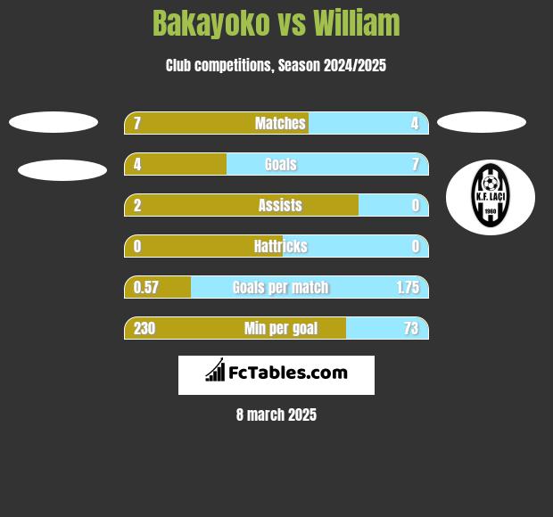 Bakayoko vs William h2h player stats