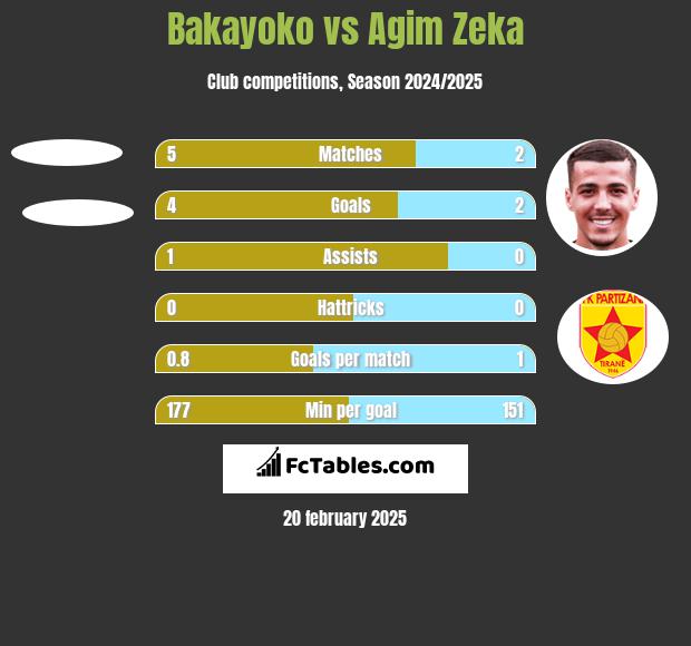 Bakayoko vs Agim Zeka h2h player stats