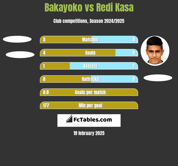 Bakayoko vs Redi Kasa h2h player stats