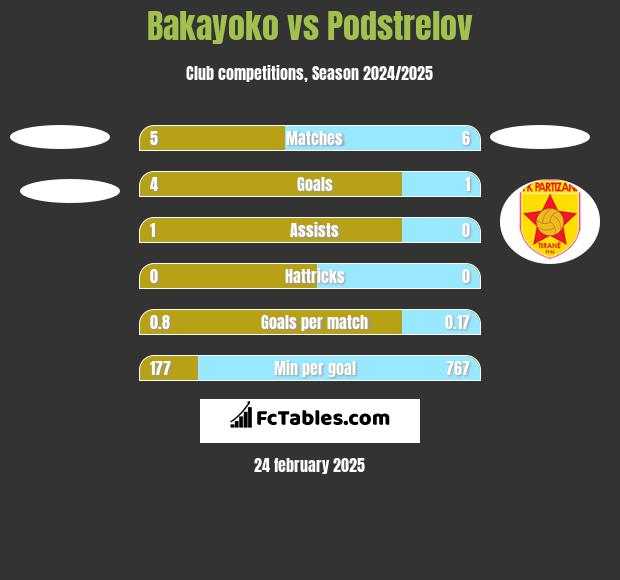 Bakayoko vs Podstrelov h2h player stats