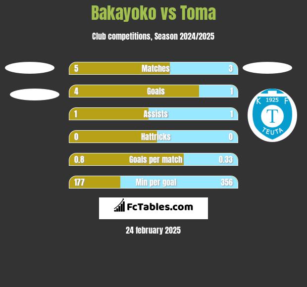 Bakayoko vs Toma h2h player stats