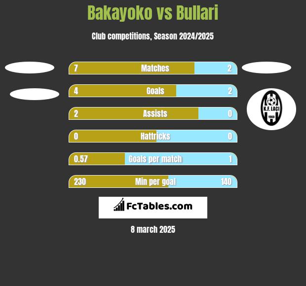 Bakayoko vs Bullari h2h player stats