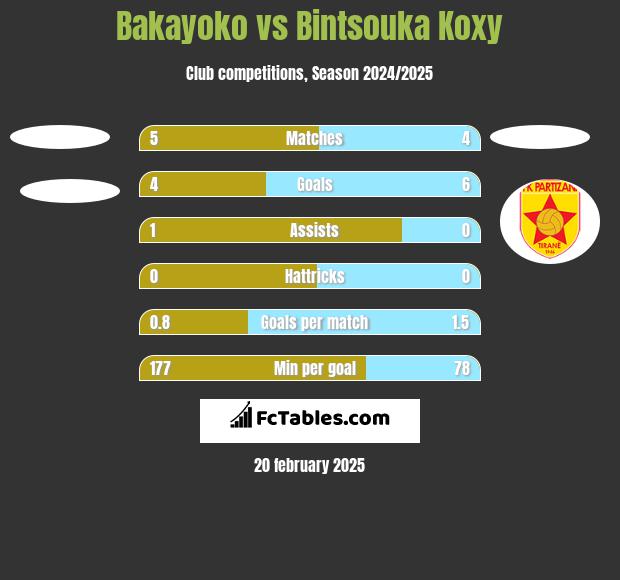 Bakayoko vs Bintsouka Koxy h2h player stats