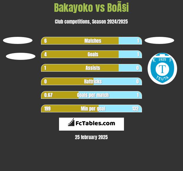 Bakayoko vs BoÃ§i h2h player stats