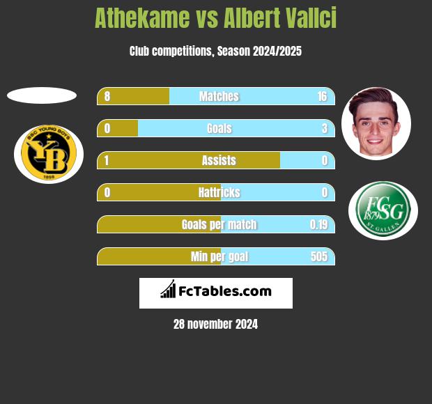 Athekame vs Albert Vallci h2h player stats