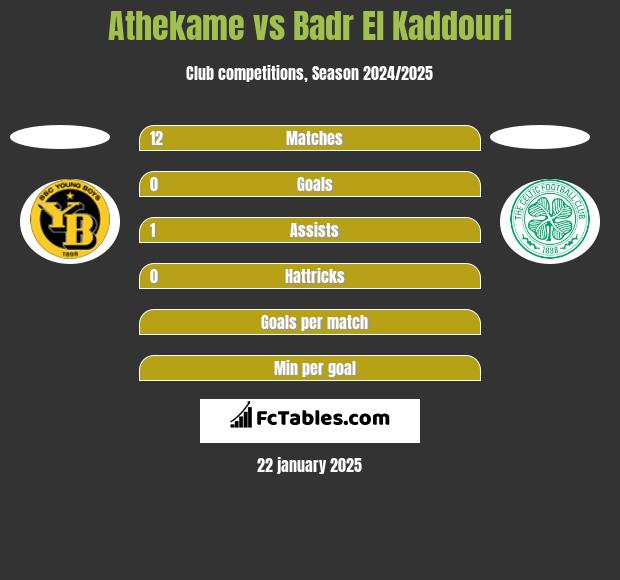 Athekame vs Badr El Kaddouri h2h player stats