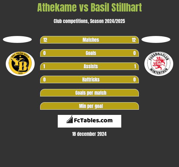 Athekame vs Basil Stillhart h2h player stats