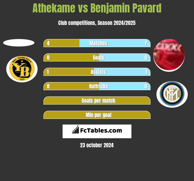 Athekame vs Benjamin Pavard h2h player stats