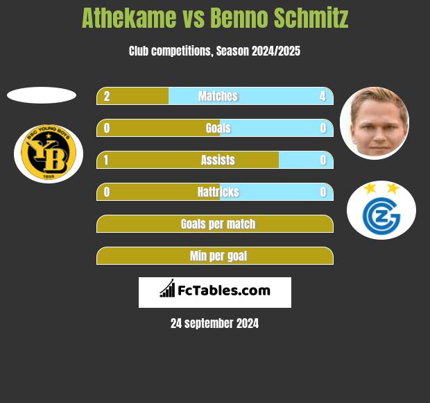 Athekame vs Benno Schmitz h2h player stats