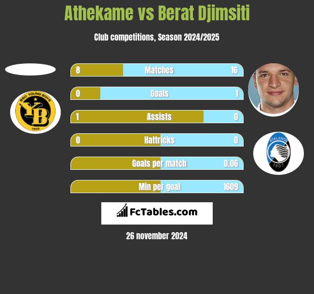 Athekame vs Berat Djimsiti h2h player stats