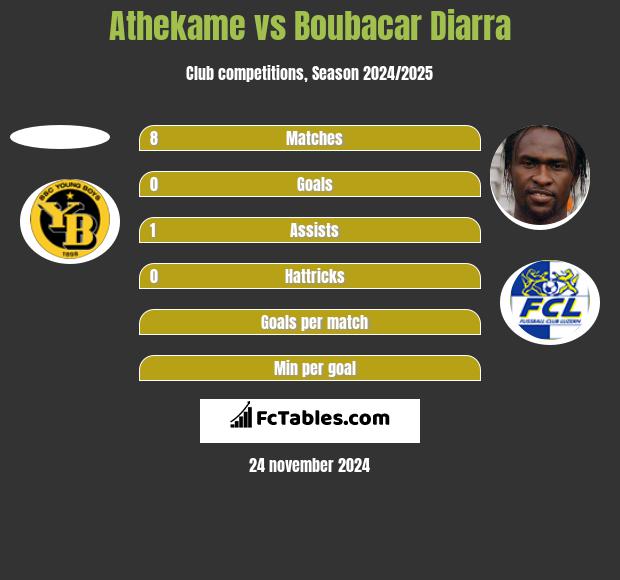 Athekame vs Boubacar Diarra h2h player stats