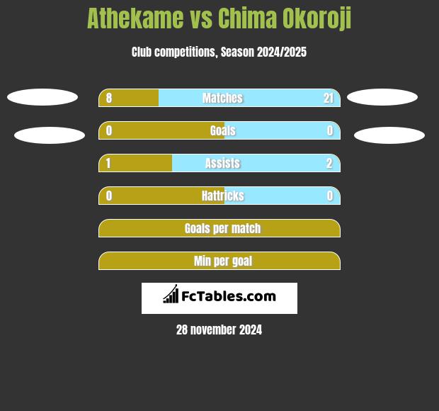 Athekame vs Chima Okoroji h2h player stats