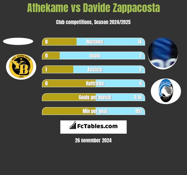 Athekame vs Davide Zappacosta h2h player stats