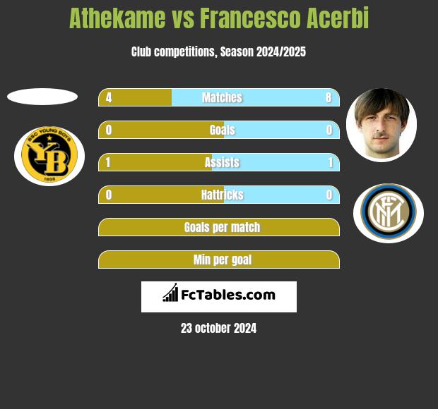 Athekame vs Francesco Acerbi h2h player stats