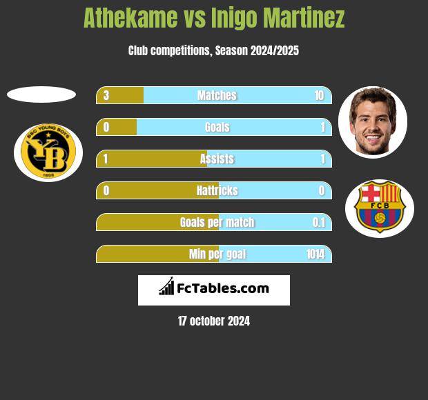 Athekame vs Inigo Martinez h2h player stats