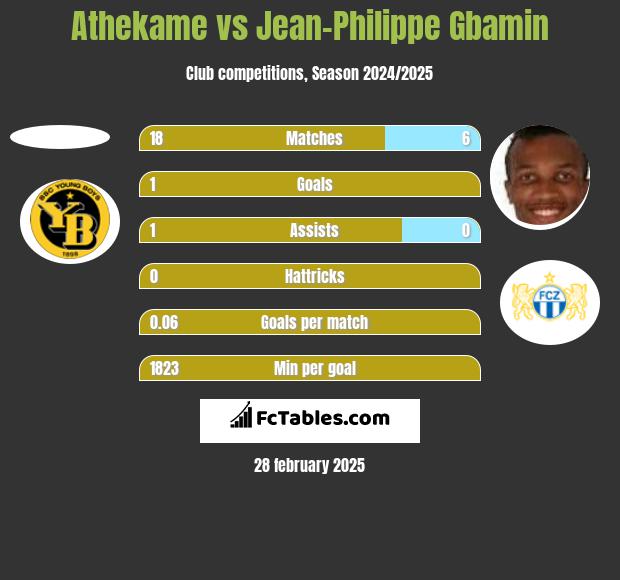 Athekame vs Jean-Philippe Gbamin h2h player stats