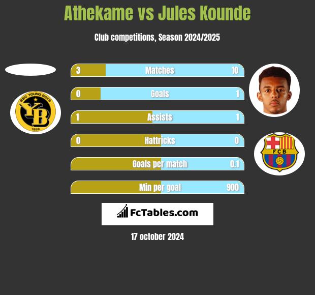 Athekame vs Jules Kounde h2h player stats