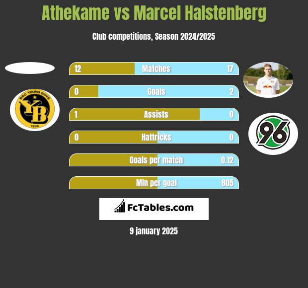 Athekame vs Marcel Halstenberg h2h player stats