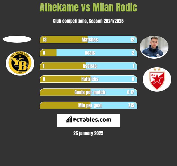 Athekame vs Milan Rodić h2h player stats