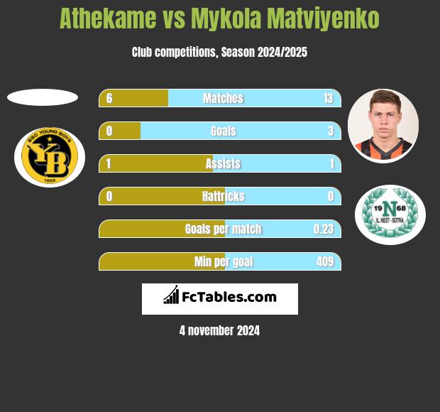 Athekame vs Mykola Matviyenko h2h player stats