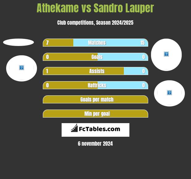 Athekame vs Sandro Lauper h2h player stats